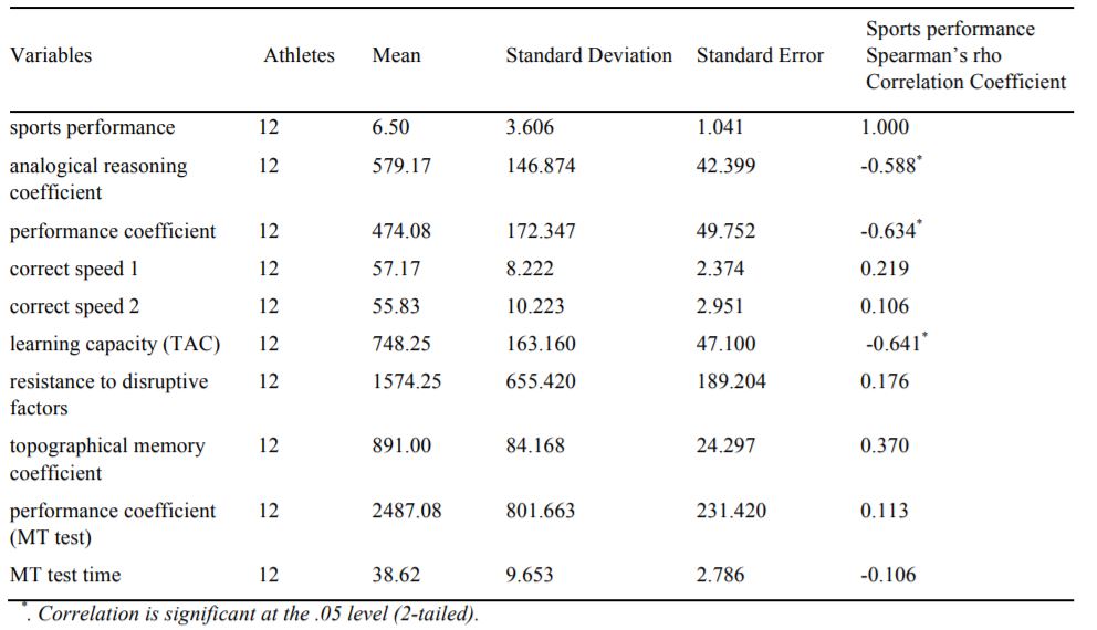 Scores for the computerized ANALOGIE, TAC and MT tests and the results obtained by the tennis players